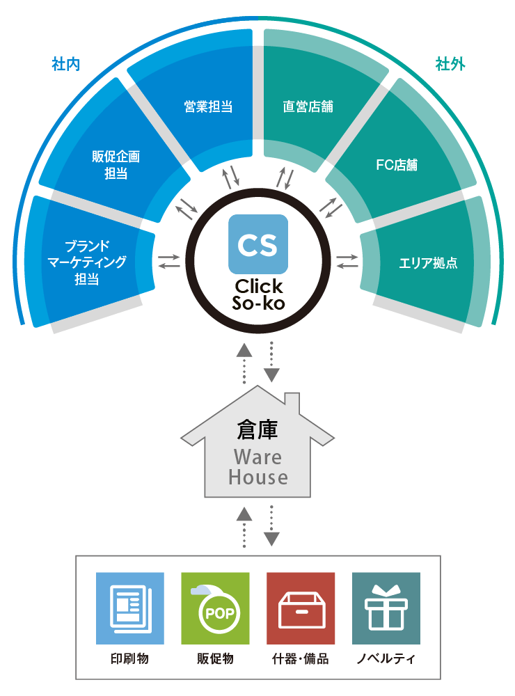 Click Soko クラウド型倉庫管理・発注サービス
