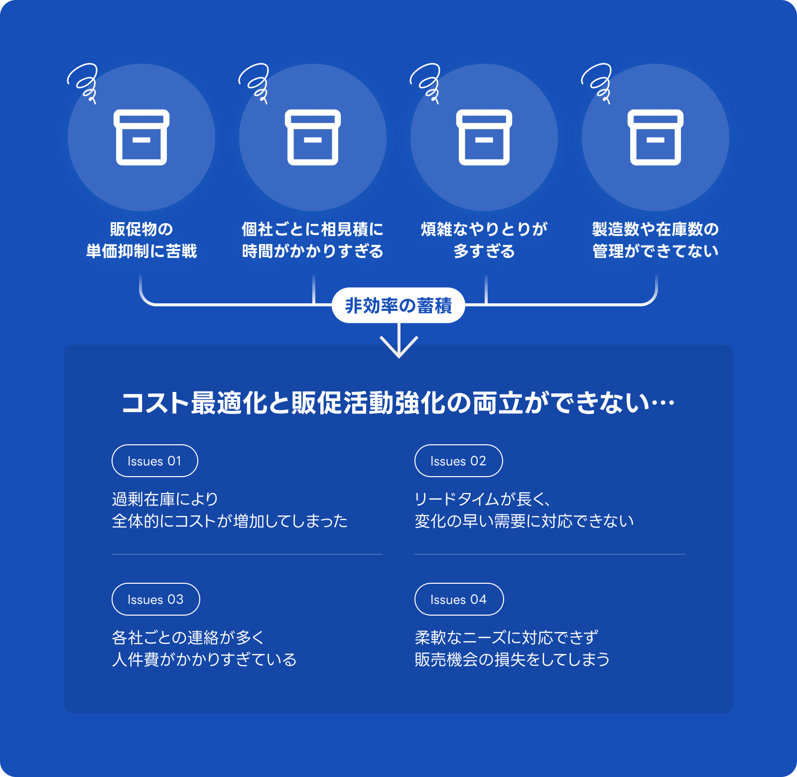 本来の販促業務できていますか？