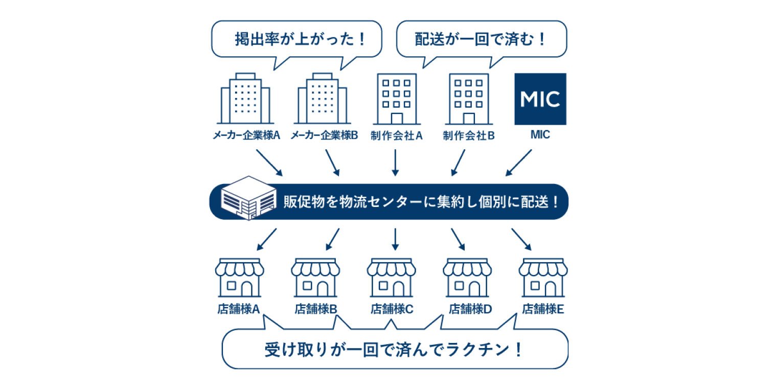 販促物の物流改善で 店舗負荷を軽減