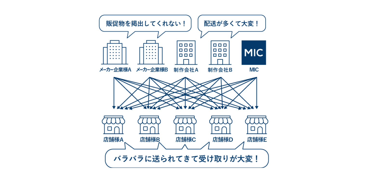 販促物の物流改善で 店舗負荷を軽減