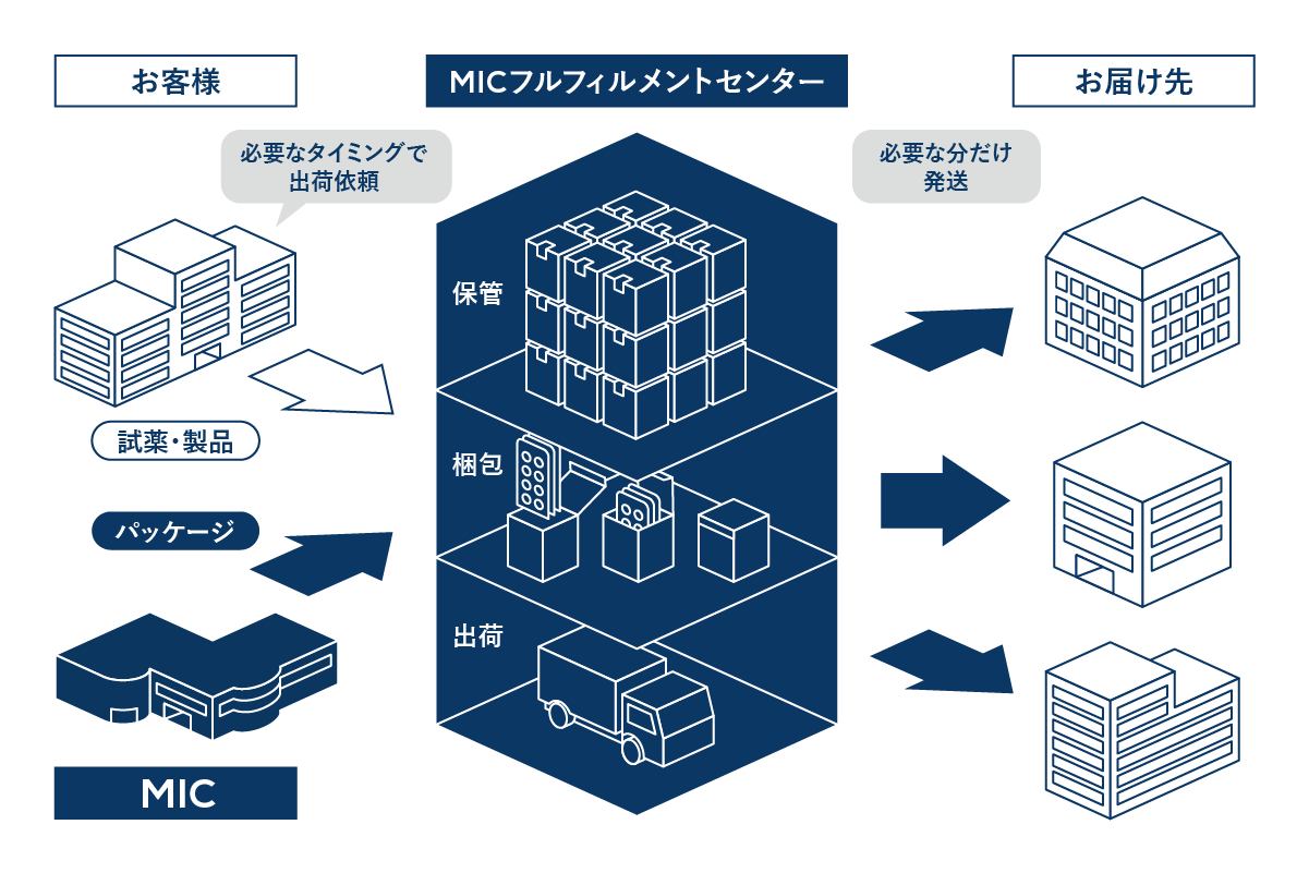 化学機器製品の包装や保管、梱包、出荷を一元受託