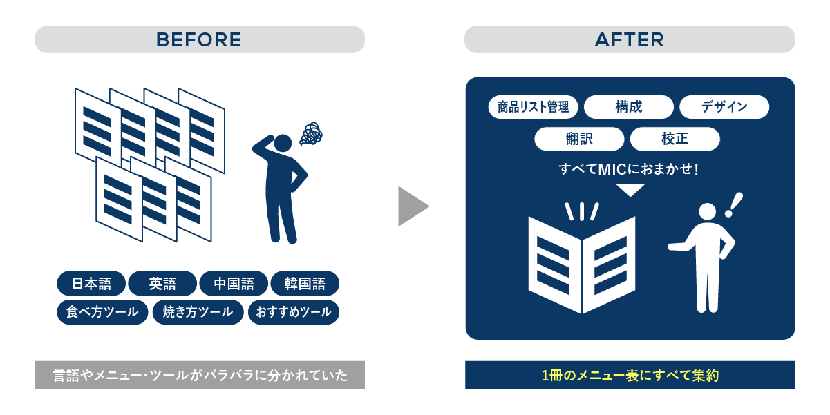 3ヶ国語併記メニューで外国人客へのサービス向上オペレーションの効率化