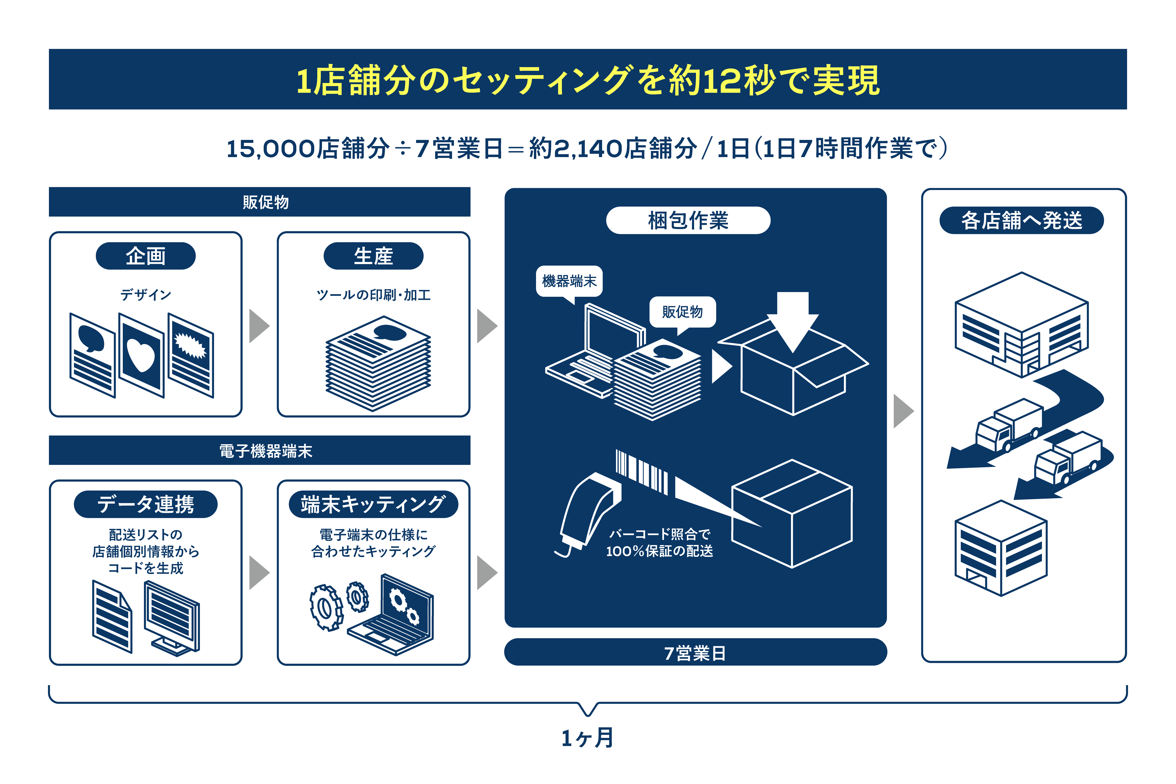 全国15,000店舗にキャッシュレス端末のスターターキットをセットアップし個店別配送を実現！