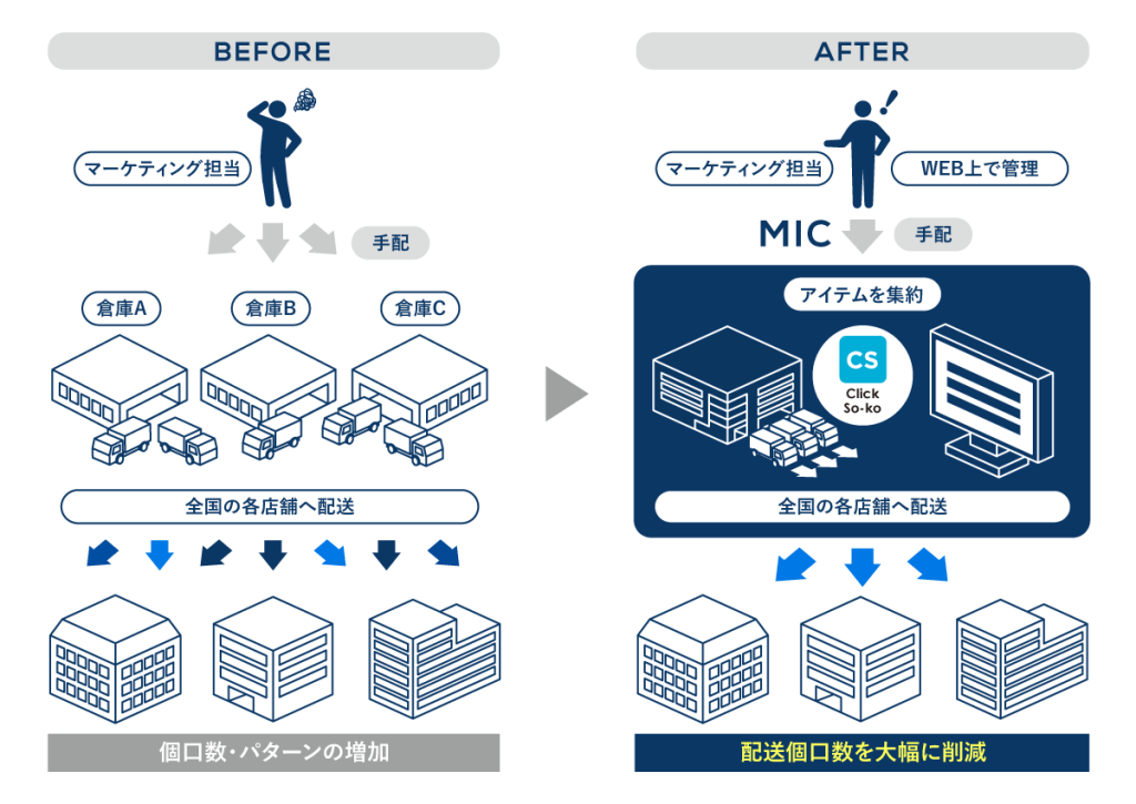 クラウド型販促物倉庫運用「Click-Soko」導入で 50%の個口削減