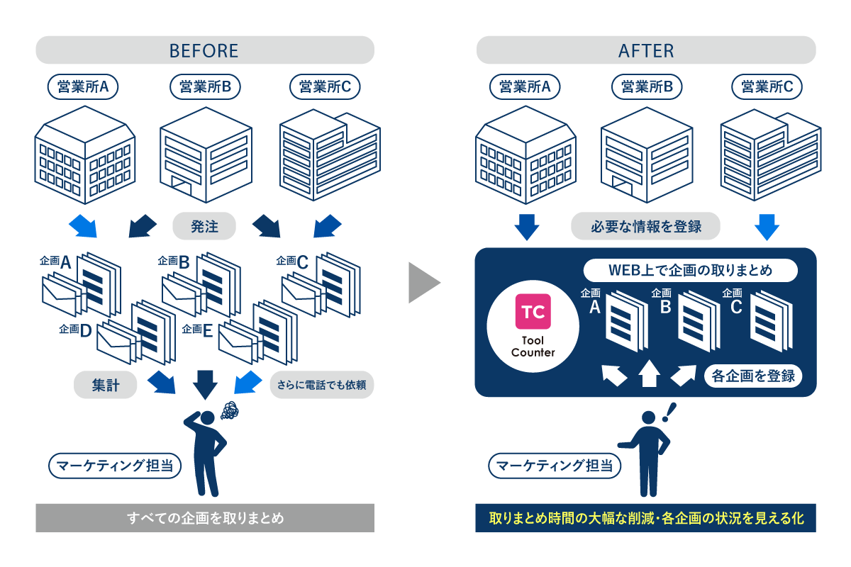 「Tool Counter」 導入で販促物の数量とりまとめ時間を80% 削減