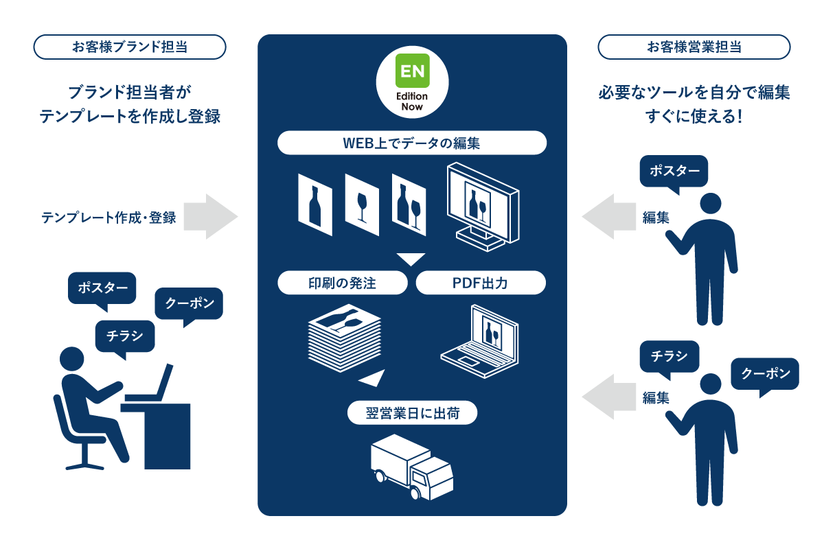 販促物オンライン編集システム「Edition Now」導入で大幅な業務改善