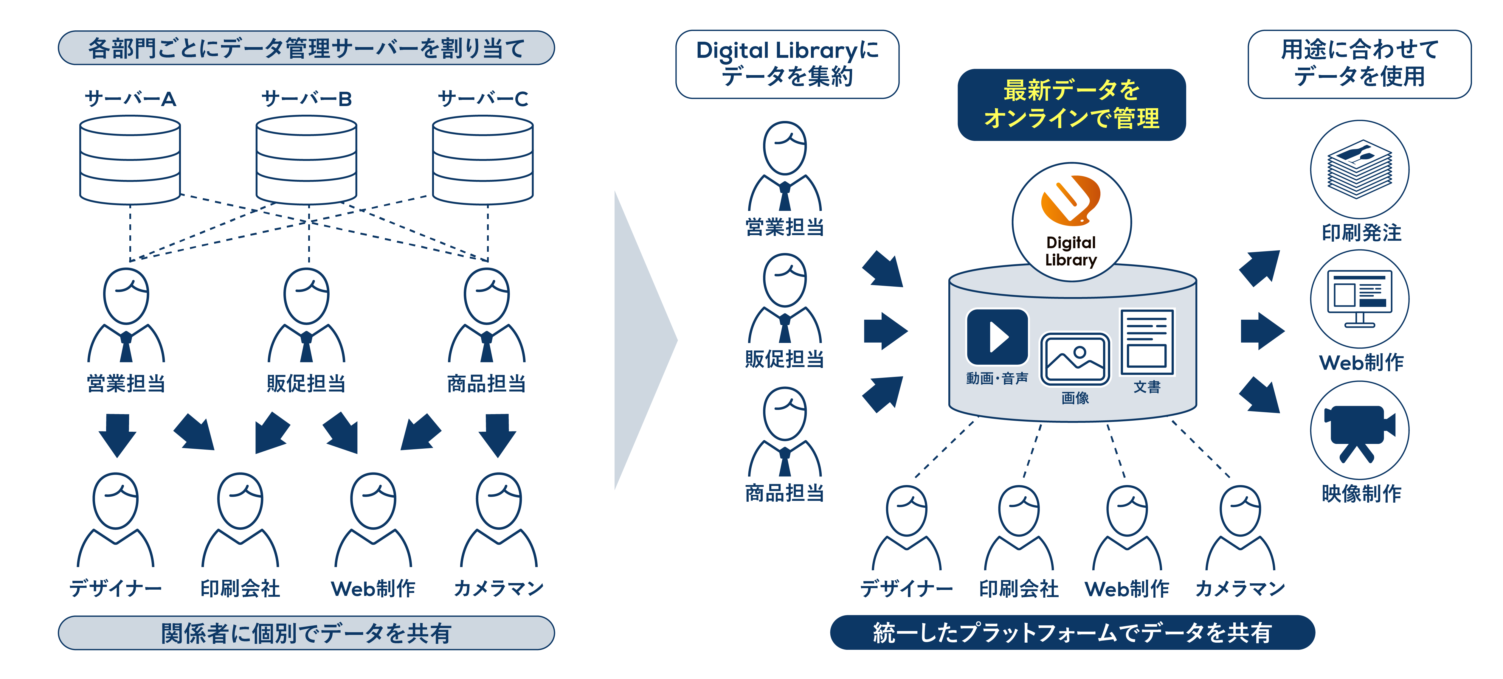 オンラインデータ管理サービス「Digital Library」で作業効率が大幅アップ