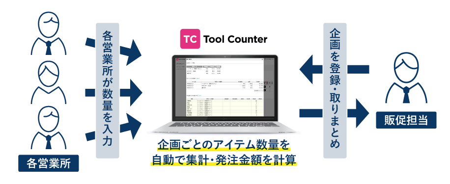 「Tool Counter」 導入で販促物の数量とりまとめ時間を80% 削減