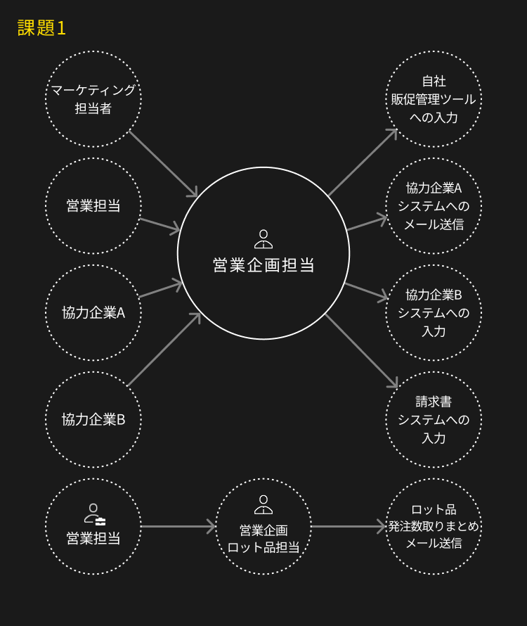 分断されたオペレーションの集約によるコスト改善と持続可能な成長のご支援