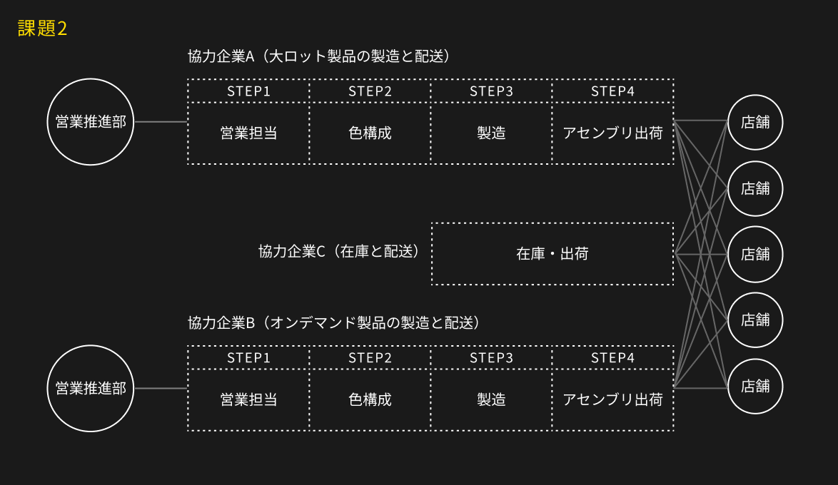 分断されたオペレーションの集約によるコスト改善と持続可能な成長のご支援