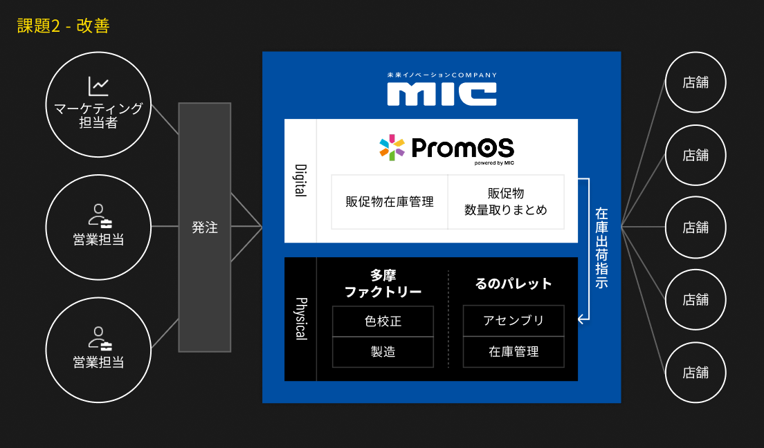 分断されたオペレーションの集約によるコスト改善と持続可能な成長のご支援