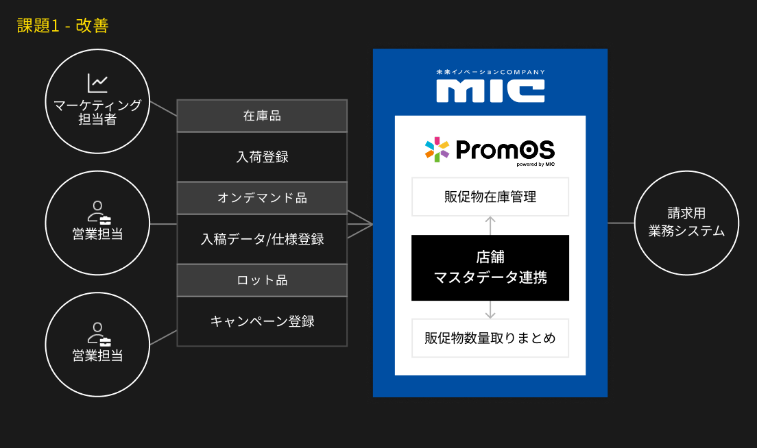 分断されたオペレーションの集約によるコスト改善と持続可能な成長のご支援