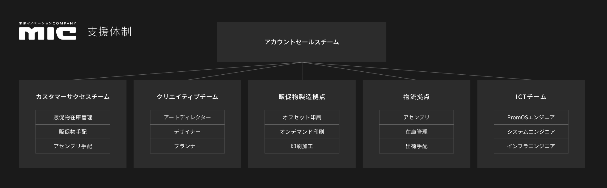 分断されたオペレーションの集約によるコスト改善と持続可能な成長のご支援