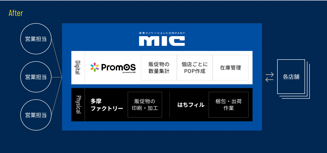 複雑なオペレーションからの脱却<br>在庫管理・共同配送のコスト改善と時間削減