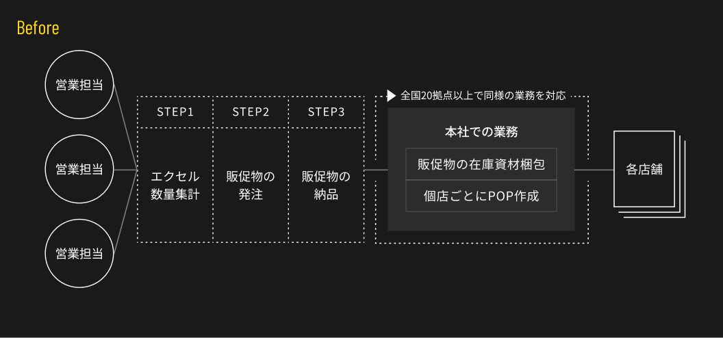 複雑なオペレーションからの脱却<br>在庫管理・共同配送のコスト改善と時間削減