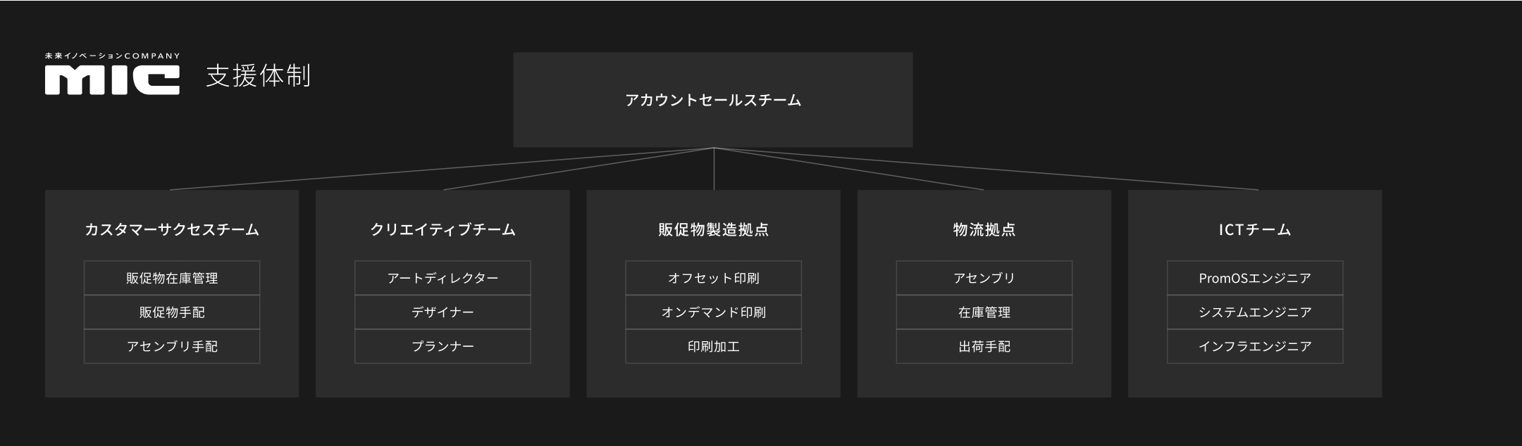 複雑なオペレーションからの脱却<br>在庫管理・共同配送のコスト改善と時間削減