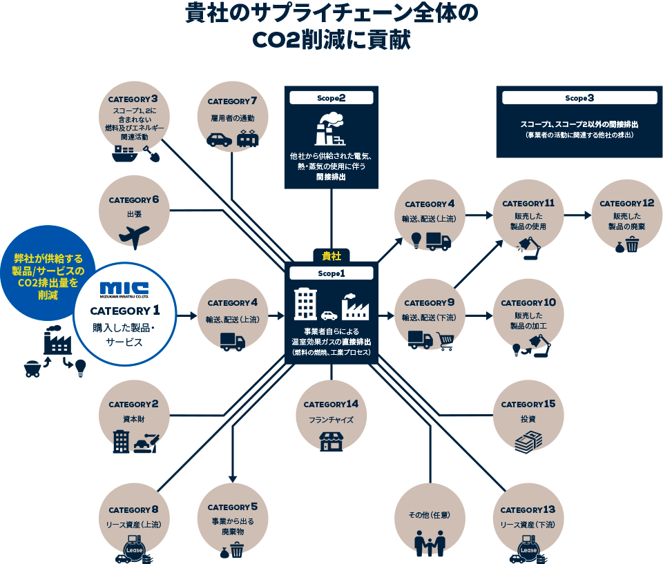 貴社ののサプライチェーン全体全体のCO2削減に貢献