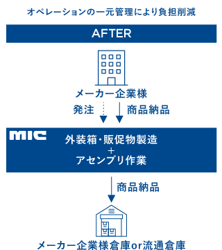 AFTER　オペレーションの一元管理により負担削減