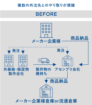 BEFORE　複数の外注先とのやり取りが煩雑